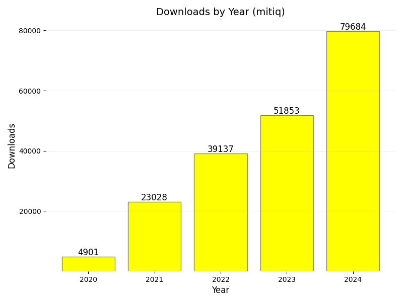 Bar chart of the Mitiq downloads per year from 2020 to 2024.